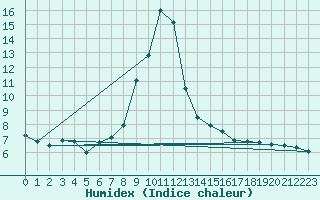 Courbe de l'humidex pour Bad Aussee