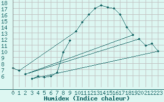 Courbe de l'humidex pour Llerena