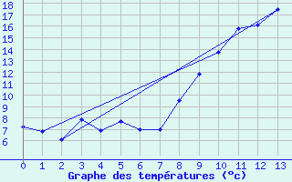 Courbe de tempratures pour Grenoble/St-Etienne-St-Geoirs (38)