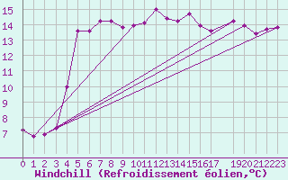 Courbe du refroidissement olien pour Holmon
