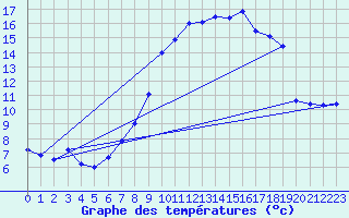 Courbe de tempratures pour Arzal (56)