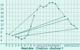 Courbe de l'humidex pour Bad Hersfeld