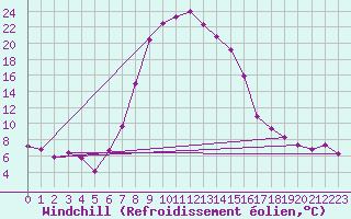 Courbe du refroidissement olien pour Villafranca