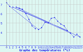 Courbe de tempratures pour Trappes (78)