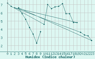 Courbe de l'humidex pour Reims-Prunay (51)