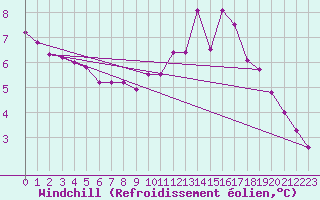 Courbe du refroidissement olien pour Besanon (25)