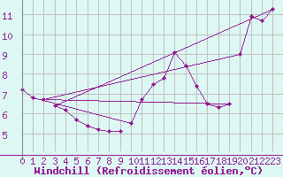 Courbe du refroidissement olien pour Eu (76)