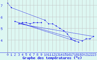 Courbe de tempratures pour le bateau DBFR