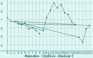 Courbe de l'humidex pour Hd-Bazouges (35)