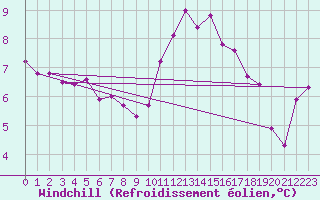 Courbe du refroidissement olien pour Hd-Bazouges (35)