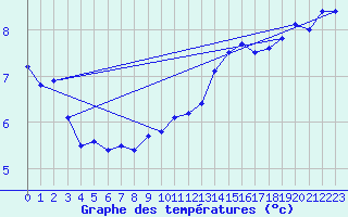 Courbe de tempratures pour Kaisersbach-Cronhuette