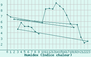 Courbe de l'humidex pour Puissalicon (34)