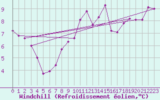 Courbe du refroidissement olien pour Stora Spaansberget