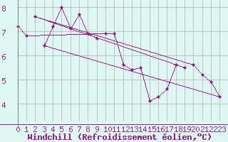 Courbe du refroidissement olien pour Helgoland