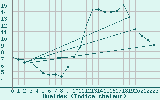 Courbe de l'humidex pour Limoges (87)