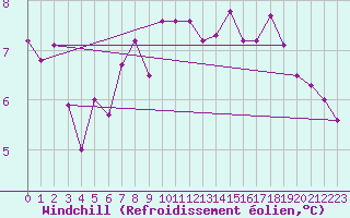 Courbe du refroidissement olien pour Ljungby
