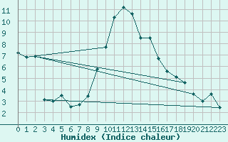 Courbe de l'humidex pour St Peter-Ording
