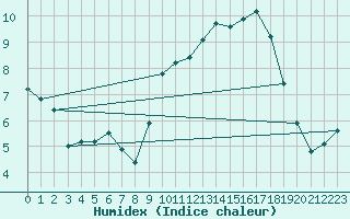 Courbe de l'humidex pour Deauville (14)