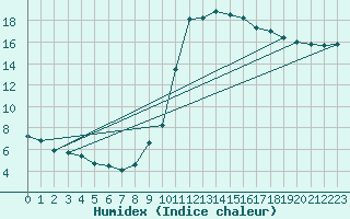 Courbe de l'humidex pour Saint-Auban (04)