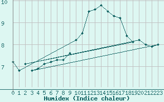 Courbe de l'humidex pour Pembrey Sands