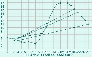 Courbe de l'humidex pour Corsept (44)