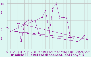 Courbe du refroidissement olien pour Ile d