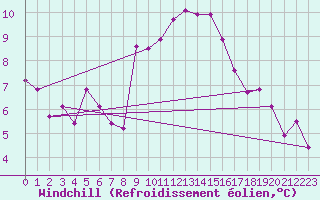 Courbe du refroidissement olien pour Pully-Lausanne (Sw)