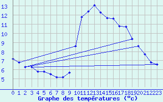 Courbe de tempratures pour Six-Fours (83)