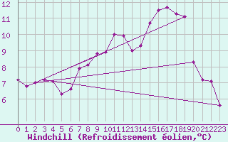 Courbe du refroidissement olien pour Mumbles
