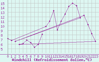 Courbe du refroidissement olien pour La Chapelle-Bouxic (35)