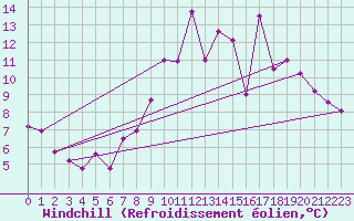 Courbe du refroidissement olien pour Pontevedra