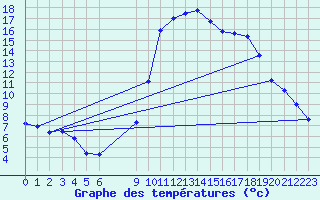 Courbe de tempratures pour Vias (34)