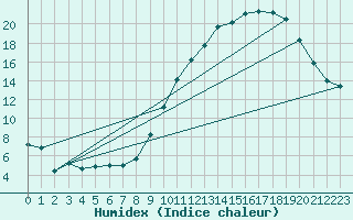 Courbe de l'humidex pour Kleine-Brogel (Be)