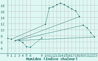 Courbe de l'humidex pour Vias (34)