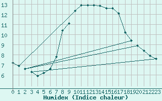 Courbe de l'humidex pour Przemysl