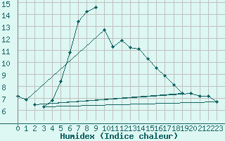 Courbe de l'humidex pour Cernay (86)