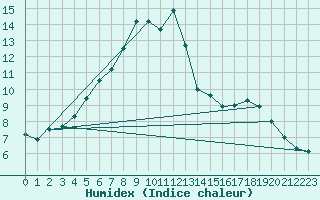 Courbe de l'humidex pour Haparanda A