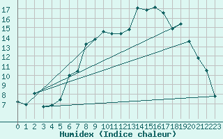 Courbe de l'humidex pour Charterhall