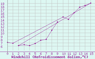 Courbe du refroidissement olien pour Montalbn