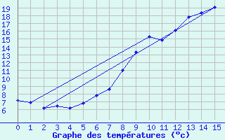 Courbe de tempratures pour Montalbn