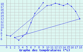 Courbe de tempratures pour Medgidia