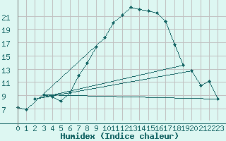 Courbe de l'humidex pour Krems