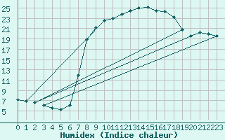 Courbe de l'humidex pour Diepenbeek (Be)