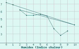 Courbe de l'humidex pour Twillingate