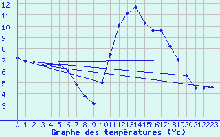 Courbe de tempratures pour Carpentras (84)