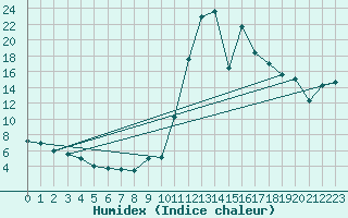 Courbe de l'humidex pour Cieza