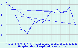 Courbe de tempratures pour Cap Gris-Nez (62)