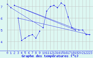 Courbe de tempratures pour Chasseral (Sw)