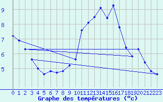 Courbe de tempratures pour Connerr (72)