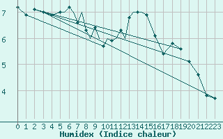 Courbe de l'humidex pour Diepholz